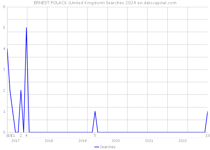 ERNEST POLACK (United Kingdom) Searches 2024 