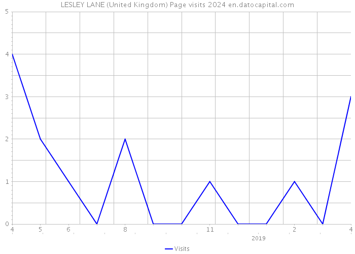 LESLEY LANE (United Kingdom) Page visits 2024 