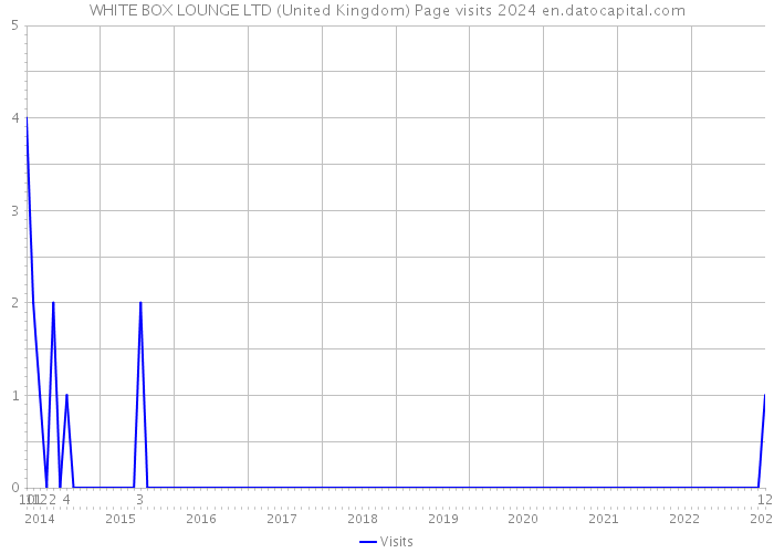 WHITE BOX LOUNGE LTD (United Kingdom) Page visits 2024 
