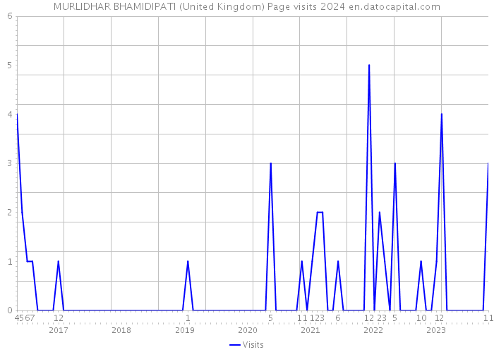 MURLIDHAR BHAMIDIPATI (United Kingdom) Page visits 2024 