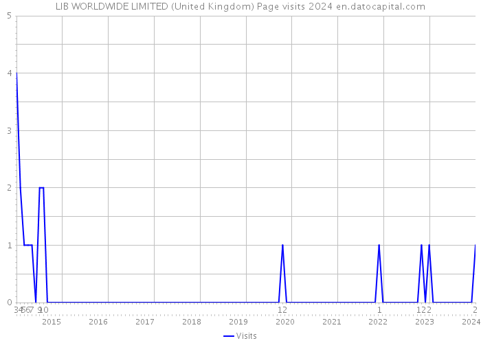 LIB WORLDWIDE LIMITED (United Kingdom) Page visits 2024 