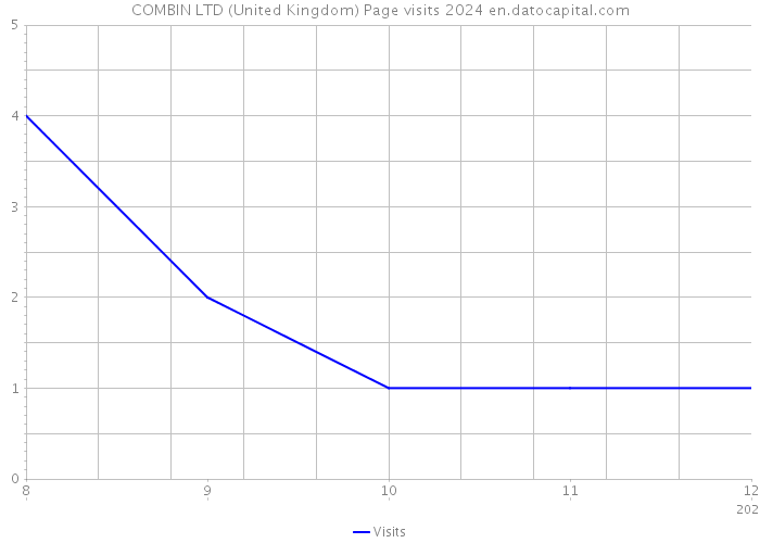 COMBIN LTD (United Kingdom) Page visits 2024 