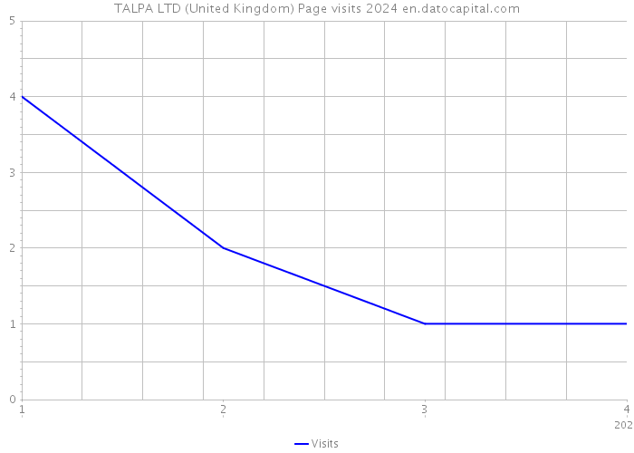 TALPA LTD (United Kingdom) Page visits 2024 