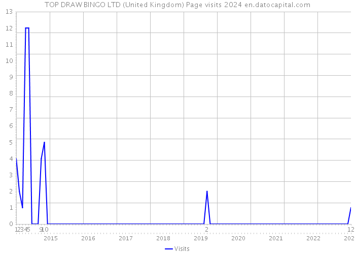 TOP DRAW BINGO LTD (United Kingdom) Page visits 2024 