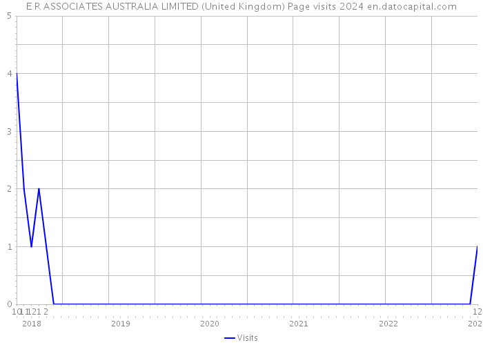 E R ASSOCIATES AUSTRALIA LIMITED (United Kingdom) Page visits 2024 