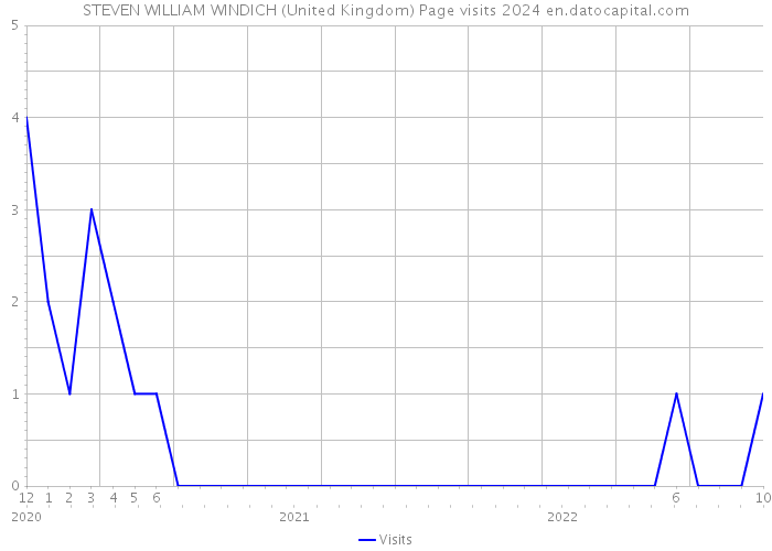 STEVEN WILLIAM WINDICH (United Kingdom) Page visits 2024 