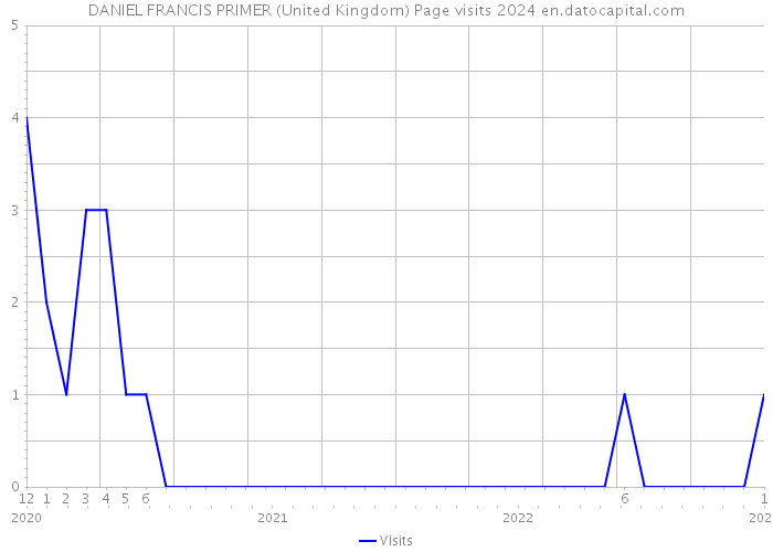 DANIEL FRANCIS PRIMER (United Kingdom) Page visits 2024 
