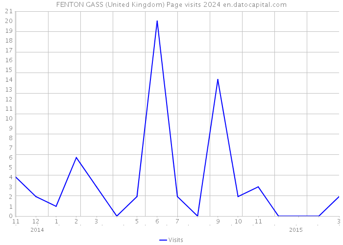 FENTON GASS (United Kingdom) Page visits 2024 