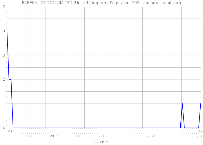 ERREKA LONDON LIMITED (United Kingdom) Page visits 2024 