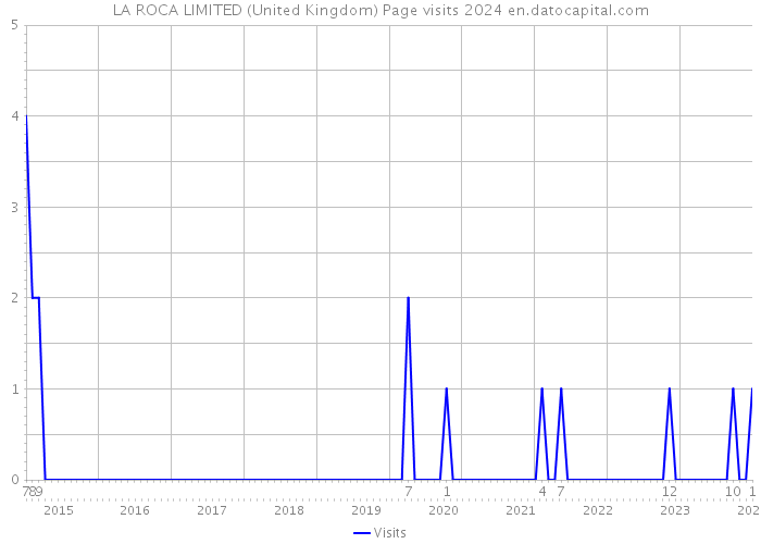 LA ROCA LIMITED (United Kingdom) Page visits 2024 