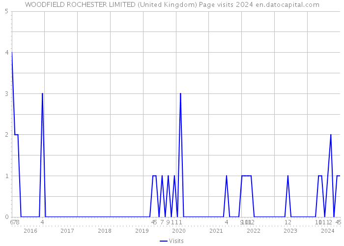 WOODFIELD ROCHESTER LIMITED (United Kingdom) Page visits 2024 
