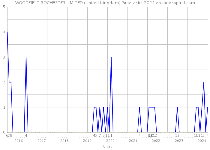 WOODFIELD ROCHESTER LIMITED (United Kingdom) Page visits 2024 