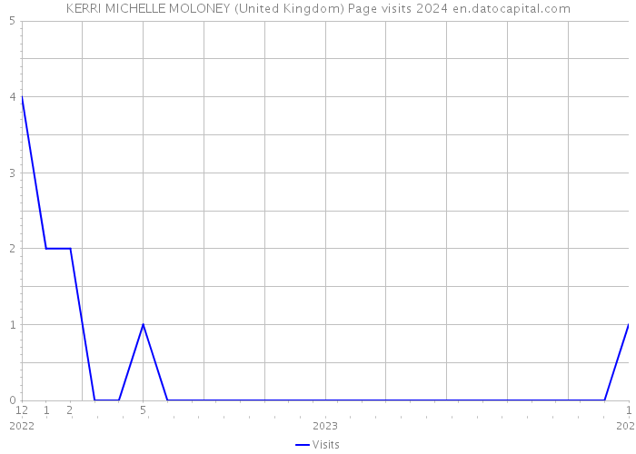 KERRI MICHELLE MOLONEY (United Kingdom) Page visits 2024 