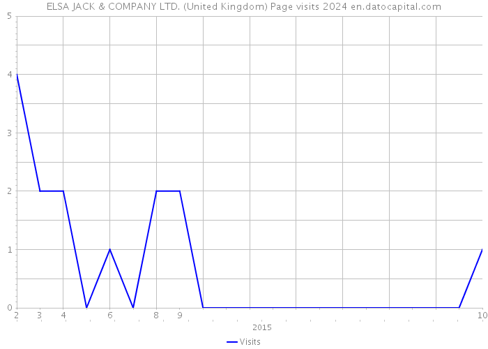 ELSA JACK & COMPANY LTD. (United Kingdom) Page visits 2024 