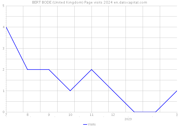 BERT BODE (United Kingdom) Page visits 2024 
