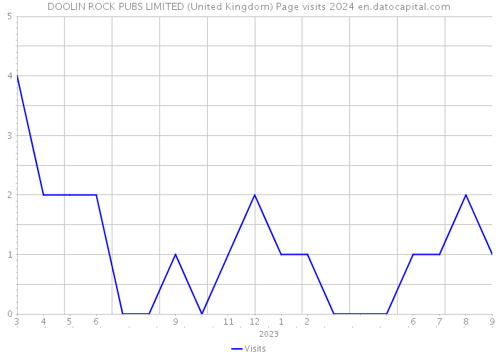 DOOLIN ROCK PUBS LIMITED (United Kingdom) Page visits 2024 