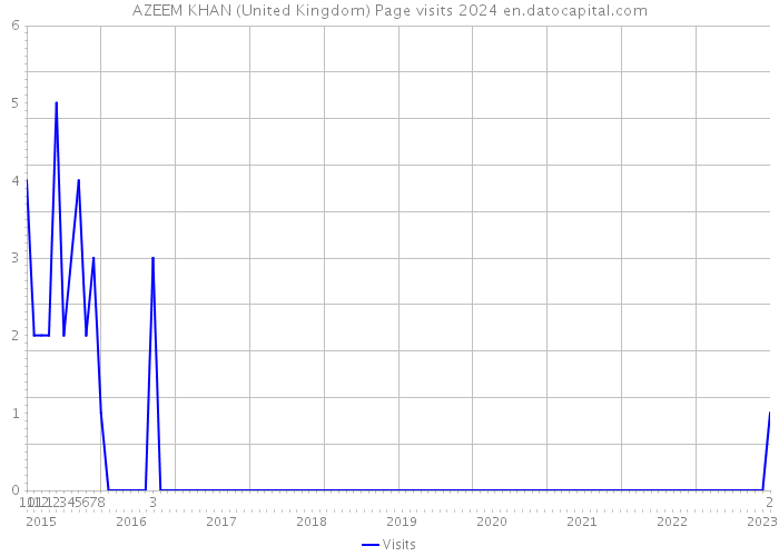 AZEEM KHAN (United Kingdom) Page visits 2024 