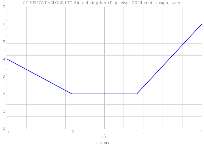 GG'S PIZZA PARLOUR LTD (United Kingdom) Page visits 2024 