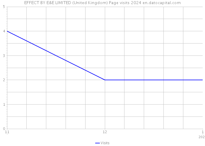 EFFECT BY E&E LIMITED (United Kingdom) Page visits 2024 