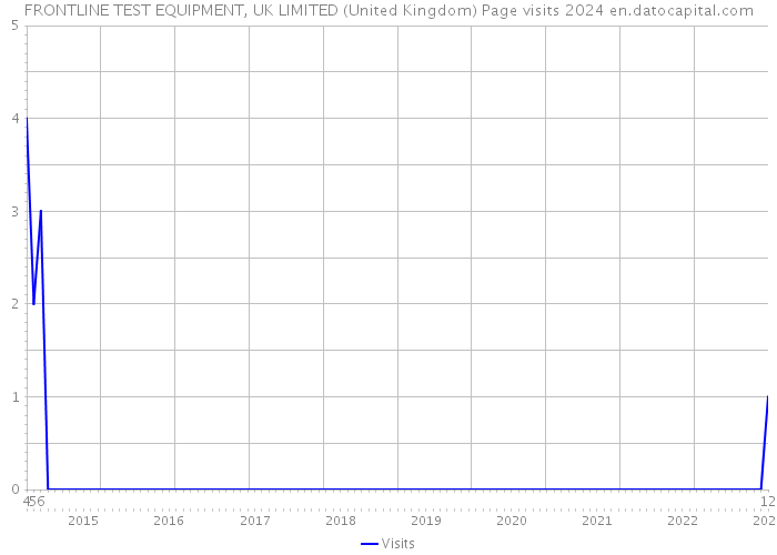 FRONTLINE TEST EQUIPMENT, UK LIMITED (United Kingdom) Page visits 2024 