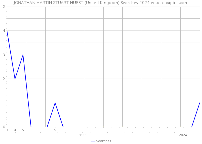 JONATHAN MARTIN STUART HURST (United Kingdom) Searches 2024 
