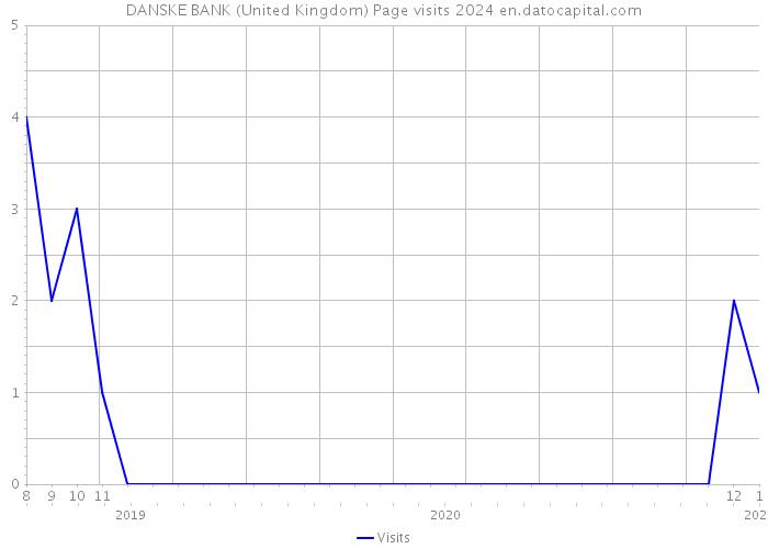 DANSKE BANK (United Kingdom) Page visits 2024 