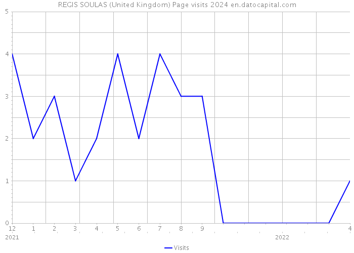 REGIS SOULAS (United Kingdom) Page visits 2024 