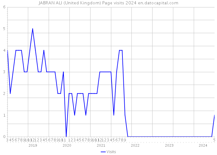 JABRAN ALI (United Kingdom) Page visits 2024 