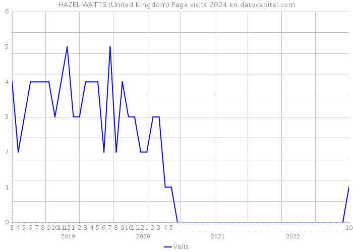 HAZEL WATTS (United Kingdom) Page visits 2024 