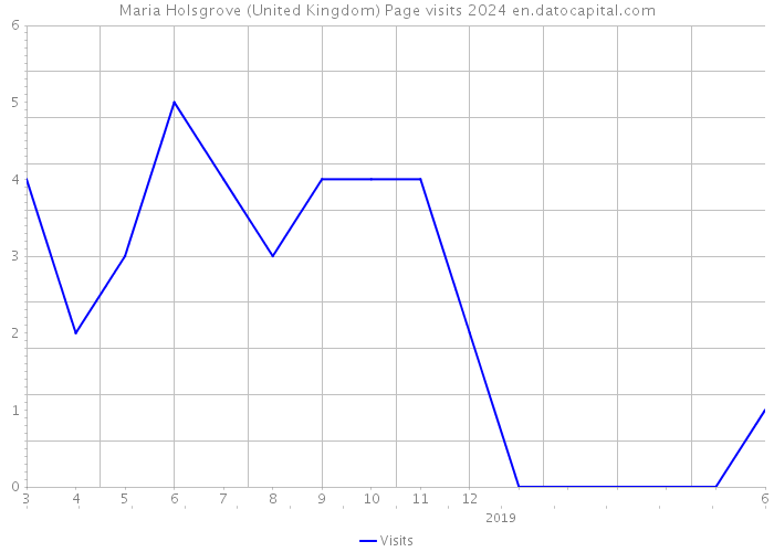 Maria Holsgrove (United Kingdom) Page visits 2024 