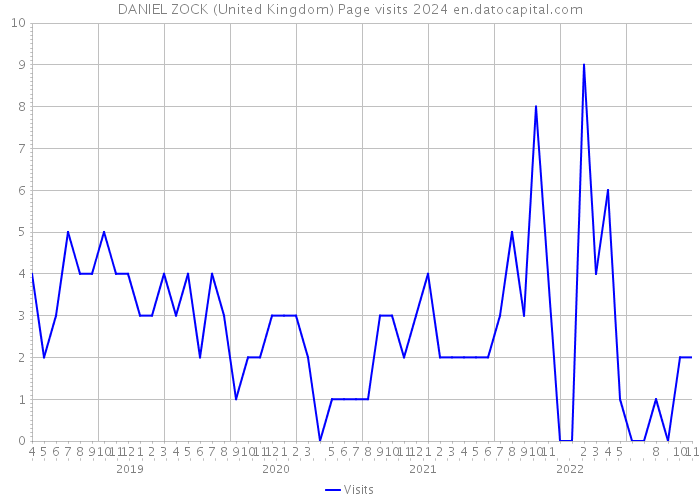DANIEL ZOCK (United Kingdom) Page visits 2024 
