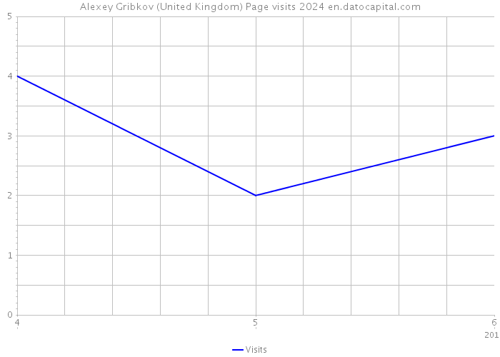 Alexey Gribkov (United Kingdom) Page visits 2024 