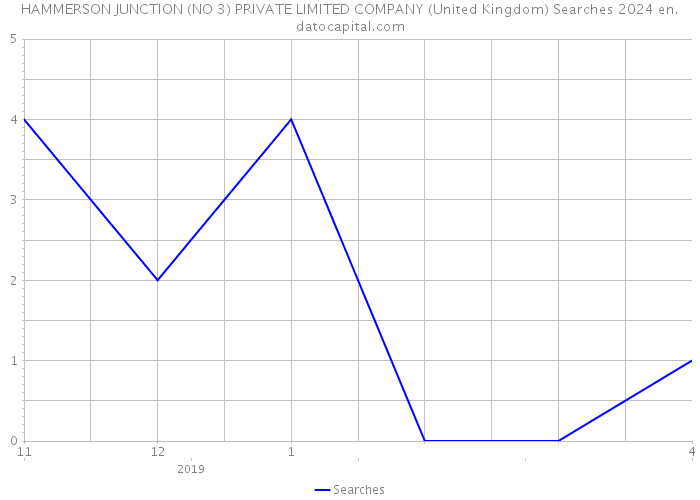HAMMERSON JUNCTION (NO 3) PRIVATE LIMITED COMPANY (United Kingdom) Searches 2024 