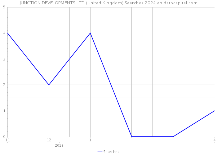JUNCTION DEVELOPMENTS LTD (United Kingdom) Searches 2024 