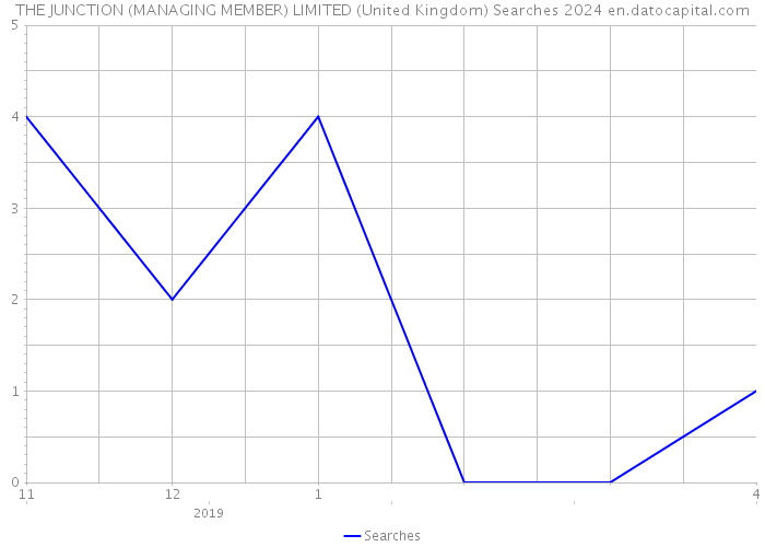 THE JUNCTION (MANAGING MEMBER) LIMITED (United Kingdom) Searches 2024 