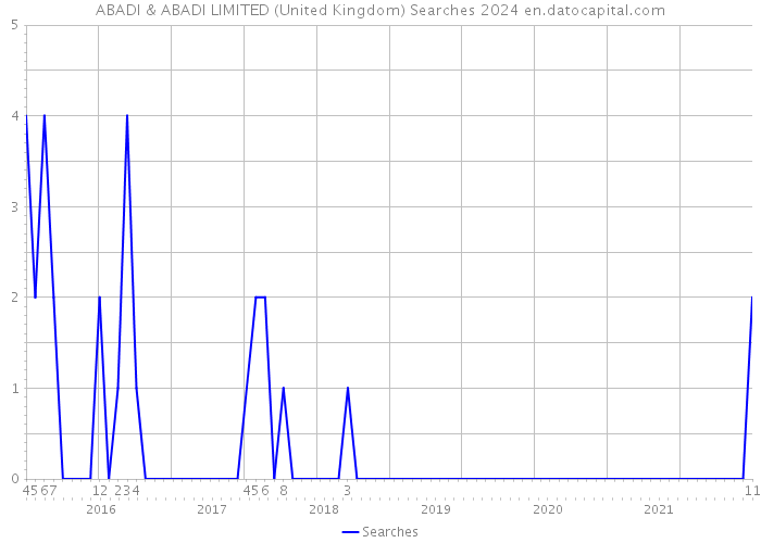 ABADI & ABADI LIMITED (United Kingdom) Searches 2024 