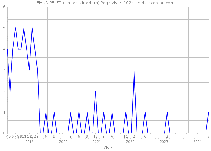 EHUD PELED (United Kingdom) Page visits 2024 