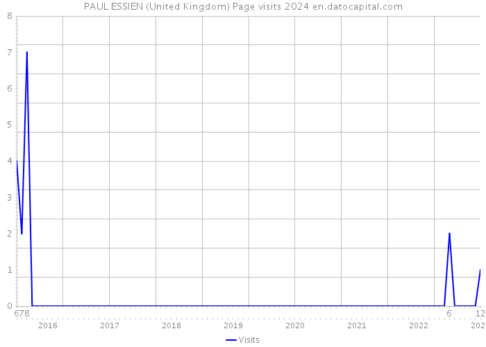 PAUL ESSIEN (United Kingdom) Page visits 2024 