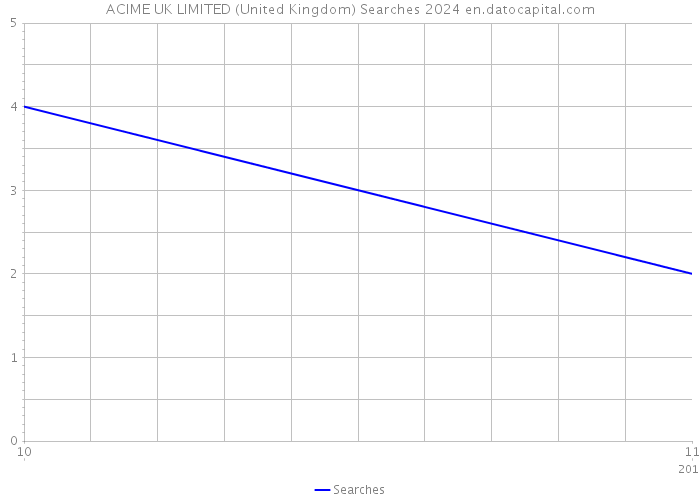 ACIME UK LIMITED (United Kingdom) Searches 2024 