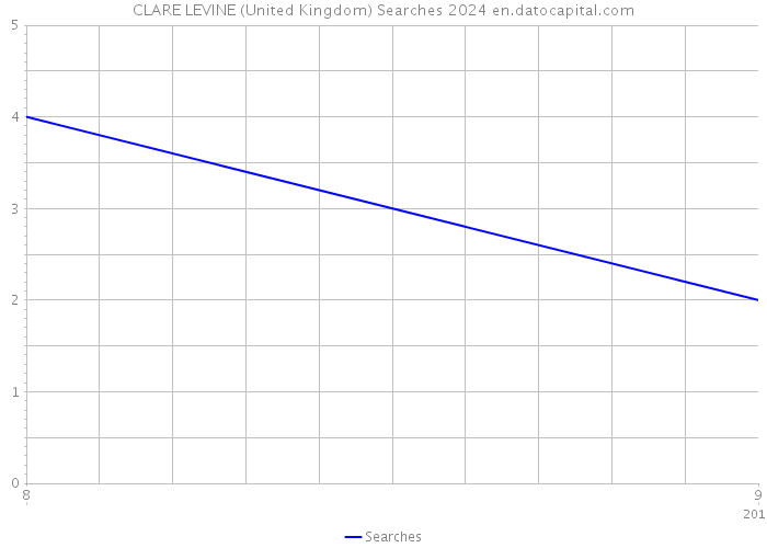 CLARE LEVINE (United Kingdom) Searches 2024 