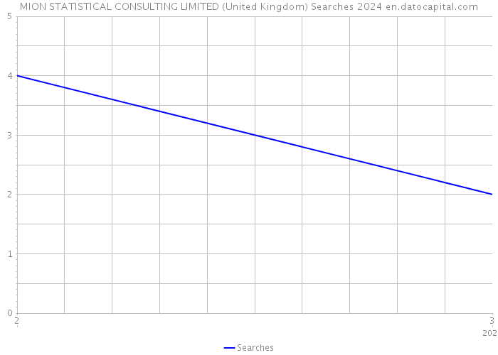 MION STATISTICAL CONSULTING LIMITED (United Kingdom) Searches 2024 