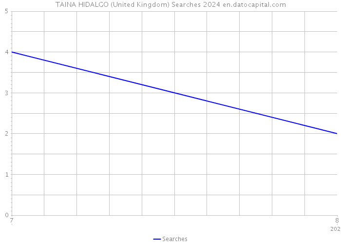 TAINA HIDALGO (United Kingdom) Searches 2024 