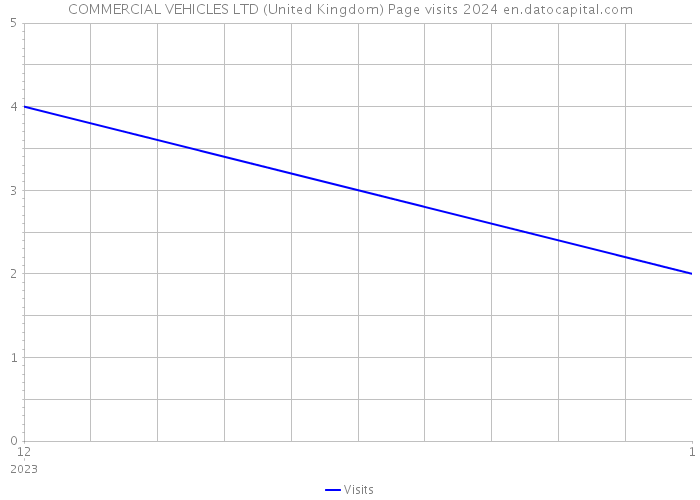 COMMERCIAL VEHICLES LTD (United Kingdom) Page visits 2024 