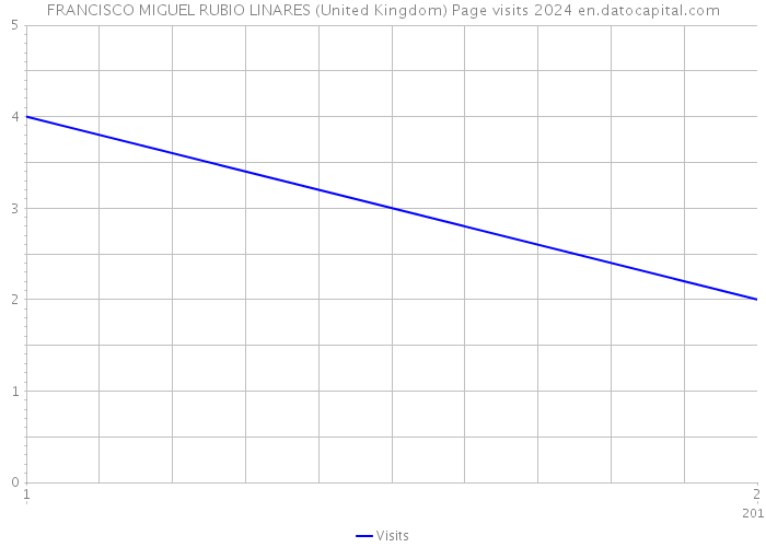 FRANCISCO MIGUEL RUBIO LINARES (United Kingdom) Page visits 2024 