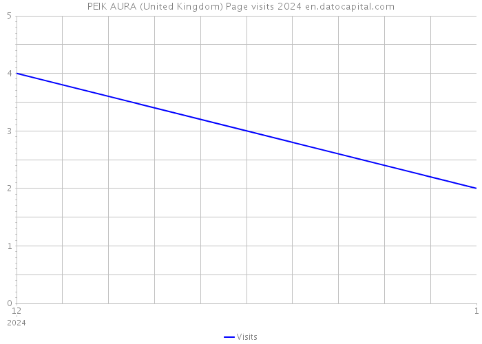 PEIK AURA (United Kingdom) Page visits 2024 