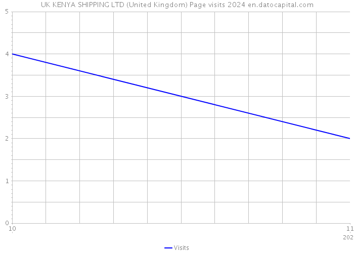 UK KENYA SHIPPING LTD (United Kingdom) Page visits 2024 