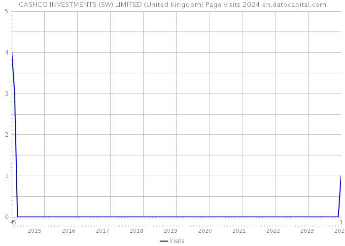 CASHCO INVESTMENTS (SW) LIMITED (United Kingdom) Page visits 2024 