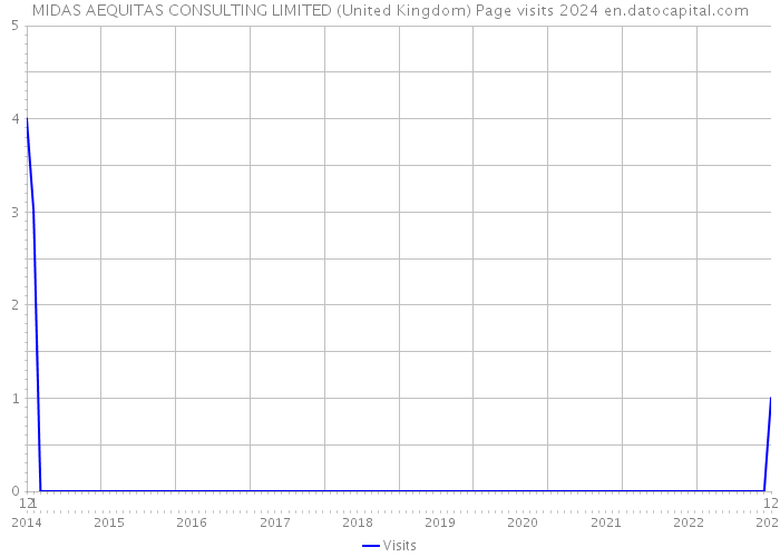 MIDAS AEQUITAS CONSULTING LIMITED (United Kingdom) Page visits 2024 