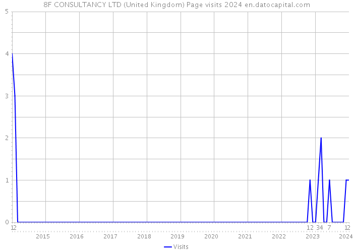 8F CONSULTANCY LTD (United Kingdom) Page visits 2024 
