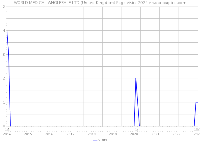 WORLD MEDICAL WHOLESALE LTD (United Kingdom) Page visits 2024 
